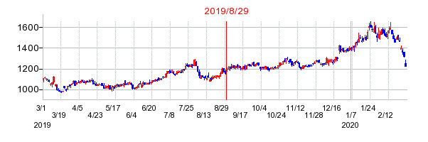 2019年8月29日 10:15前後のの株価チャート